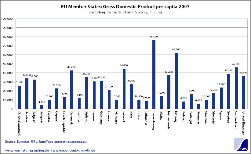 EU Member States Gross Domestic Product per capita 2007