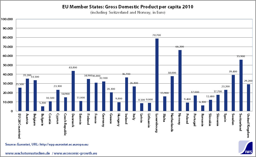 EU Member States Gross Domestic Product per capita 2010