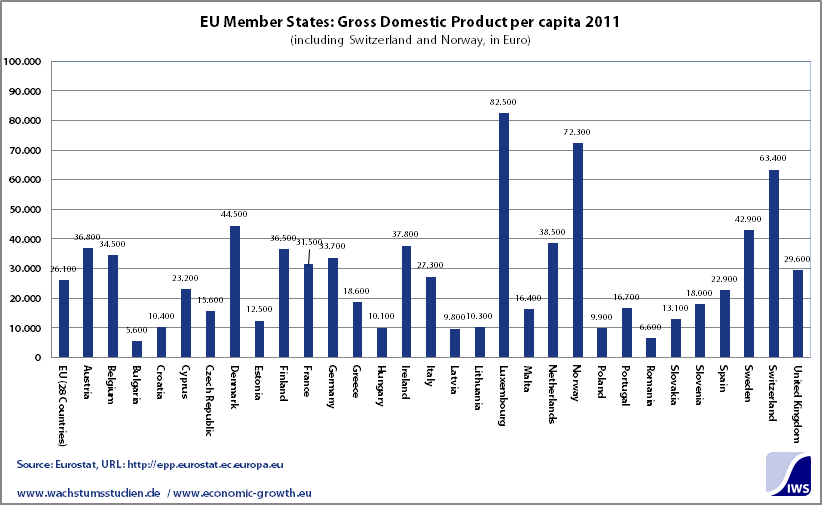 EU Member States Gross Domestic Product per capita 2011