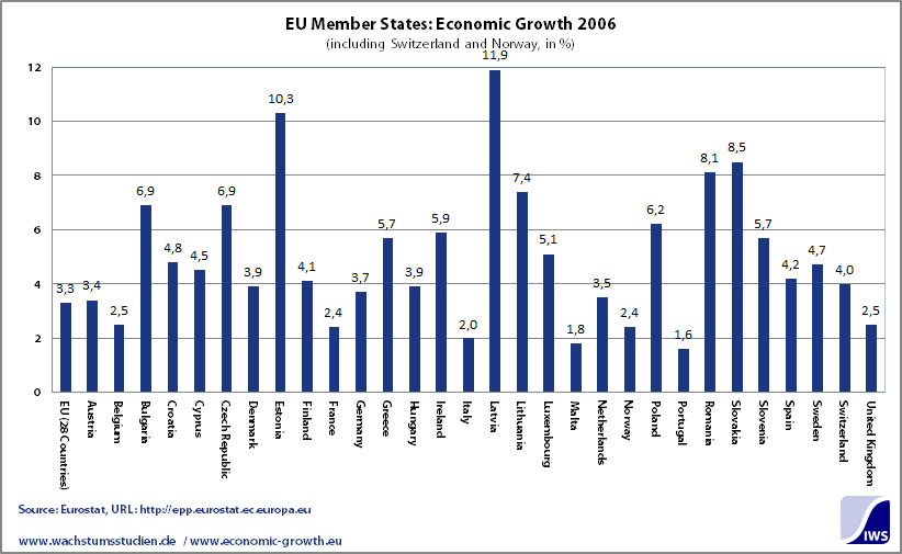 EU Member States Economic Growth 2006