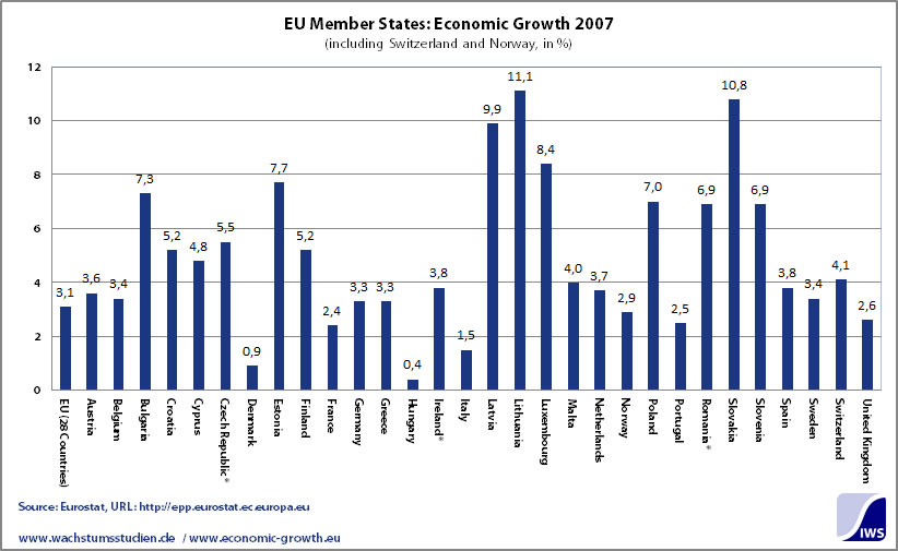 EU Member States Economic Growth 2007