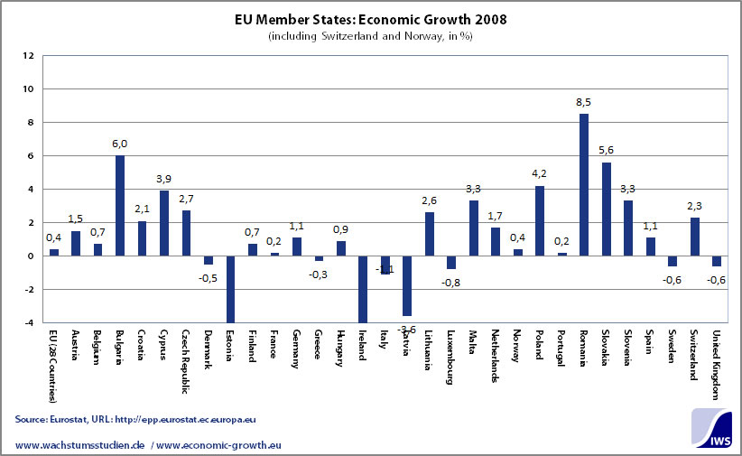 EU Member States Economic Growth 2008