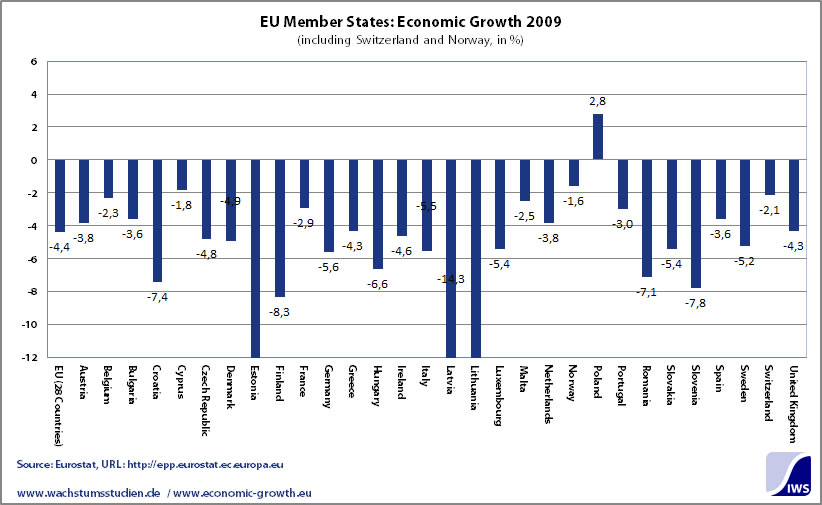 EU Member States Economic Growth 2009 Prognosis