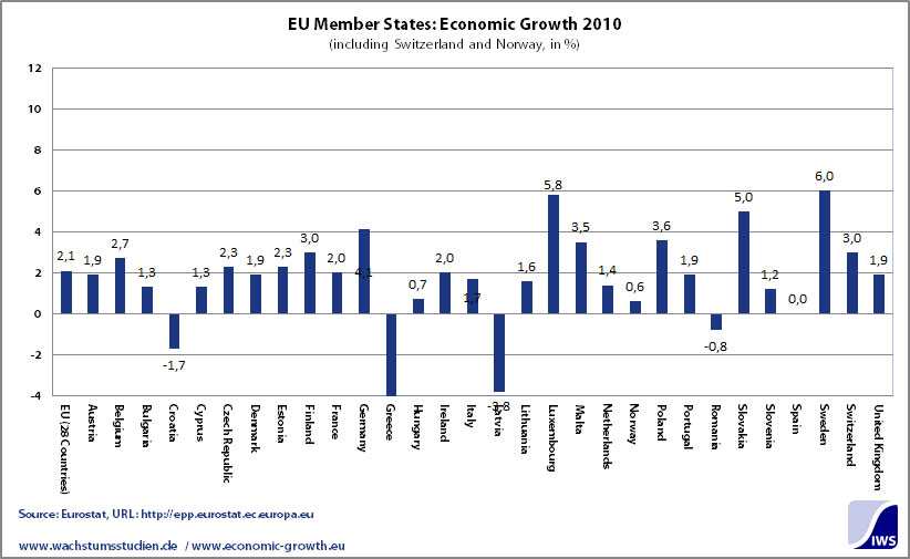 EU Member States Economic Growth 2010