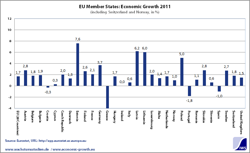 EU Member States Economic Growth 2011 