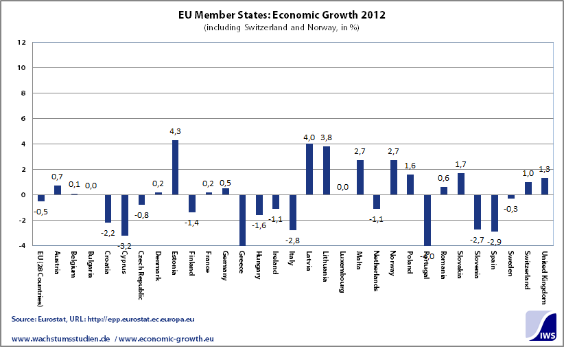 EU Member States Economic Growth 2012 Prognosis