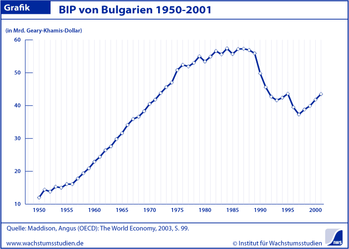 BIP Bulgarien