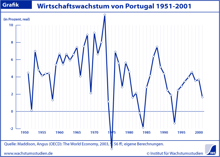 Wachstum Portugal