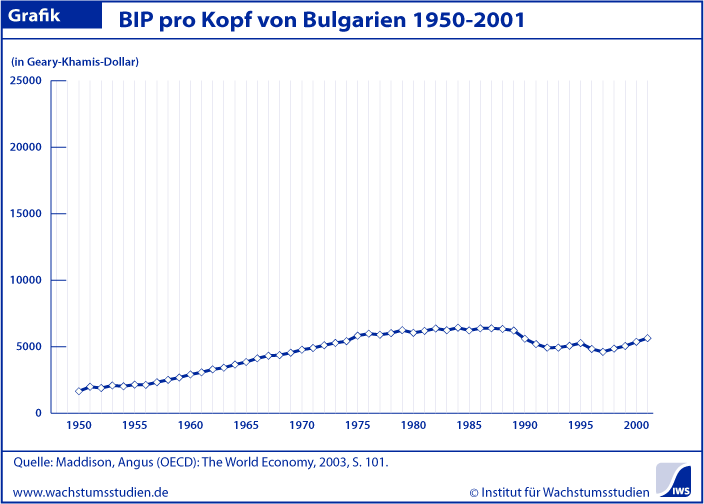 BIP pro Kopf Bulgarien