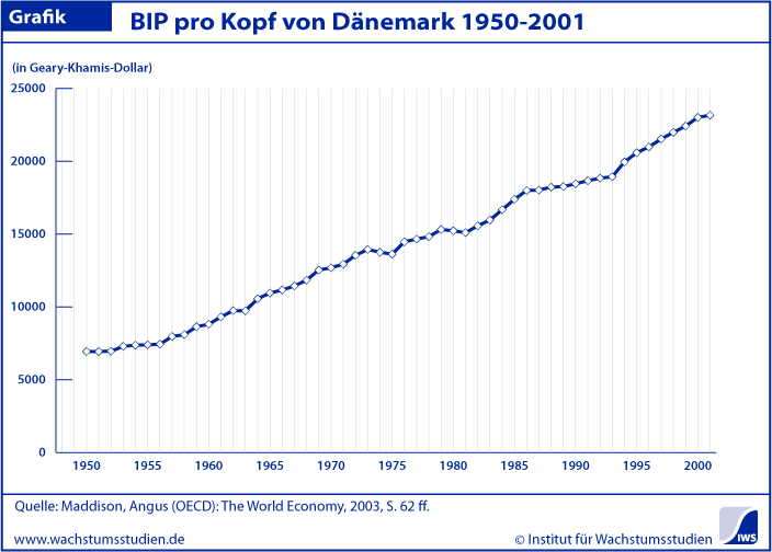 BIP pro Kopf Dänmark