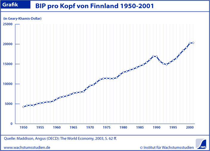 BIP pro Kopf Finnland