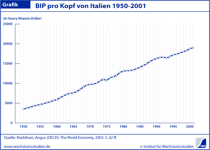 BIP pro Kopf Italien