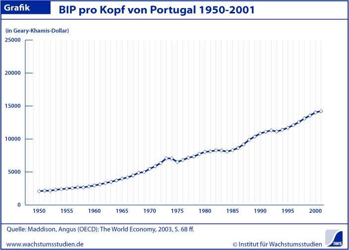 BIP pro Kopf Portugal