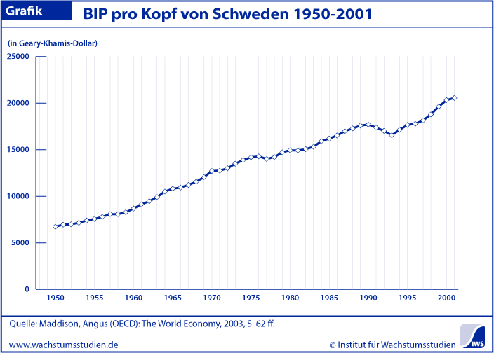 BIP pro Kopf Schweden