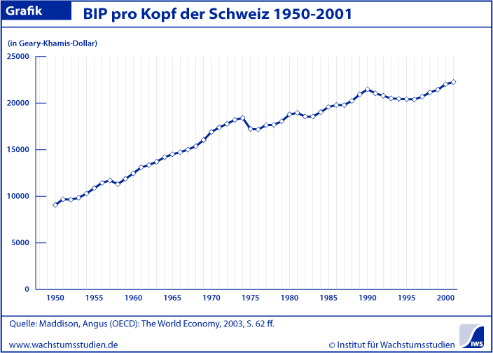BIP pro Kopf Schweiz
