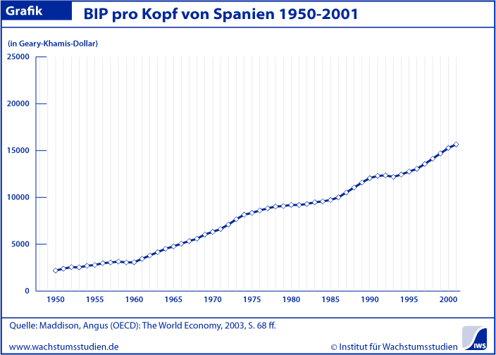 BIP pro Kopf Spanien
