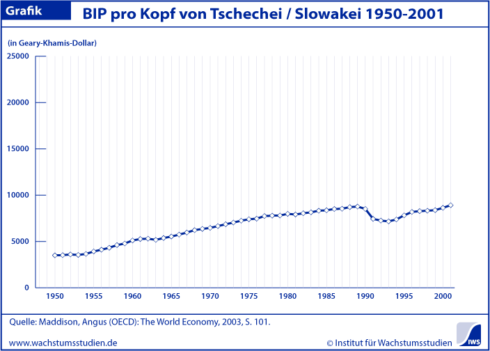 BIP pro Kopf Tschechei-Slowakei