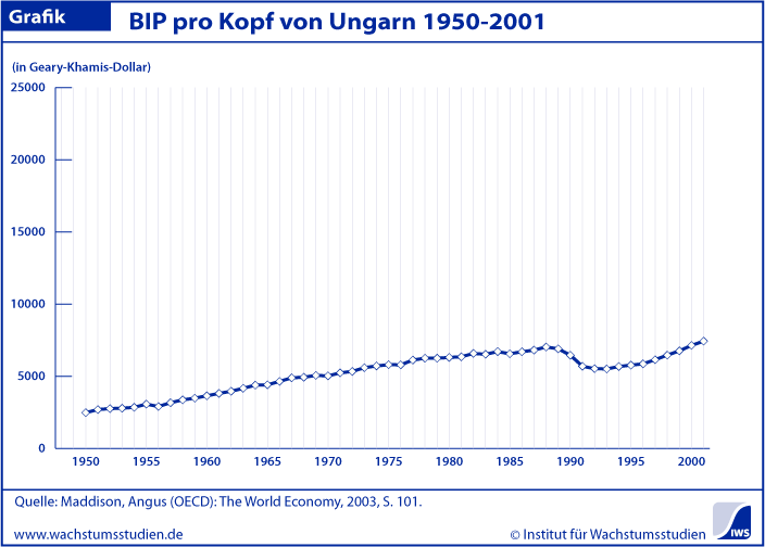 BIP pro Kopf Ungarn