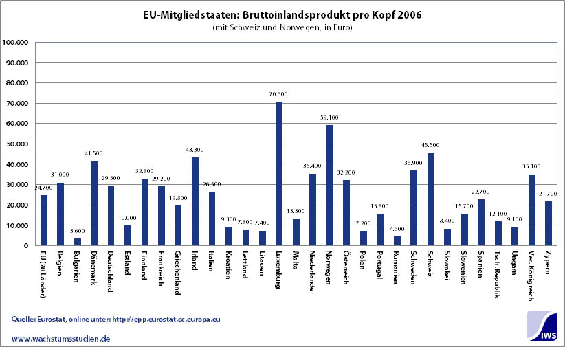 EU-Mitgliedstaaten BIP pro Kopf 2006