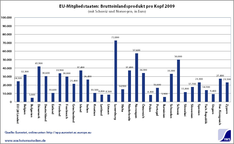 EU-Mitgliedstaaten BIP pro Kopf 2009 Prognose