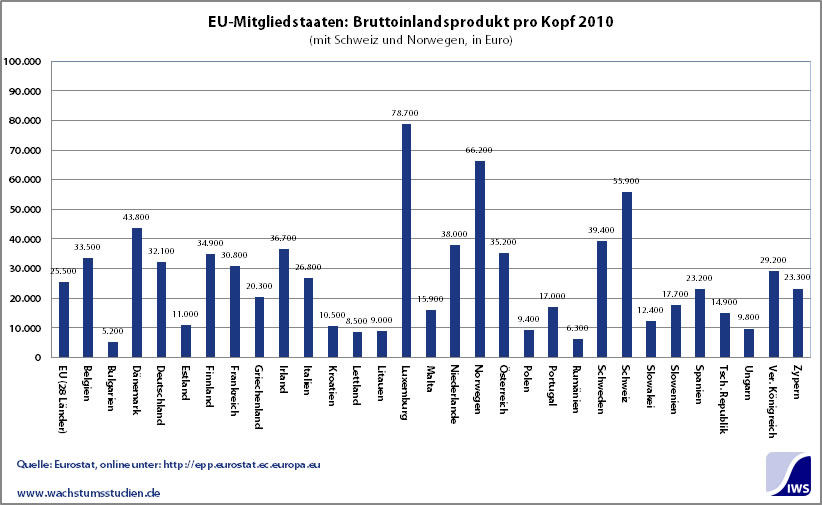 EU-Mitgliedstaaten BIP pro Kopf 2010