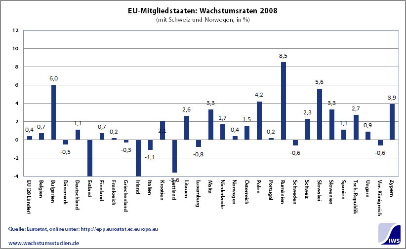 EU-Mitgliedstaaten Wachstumsraten 2008