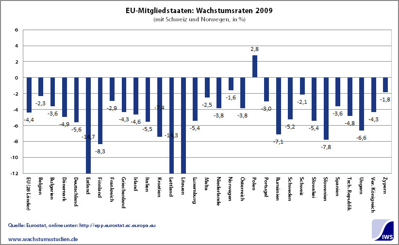 EU-Mitgliedstaaten Wachstumsraten 2009 Prognose