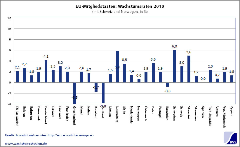 EU-Mitgliedstaaten Wachstumsraten 2010