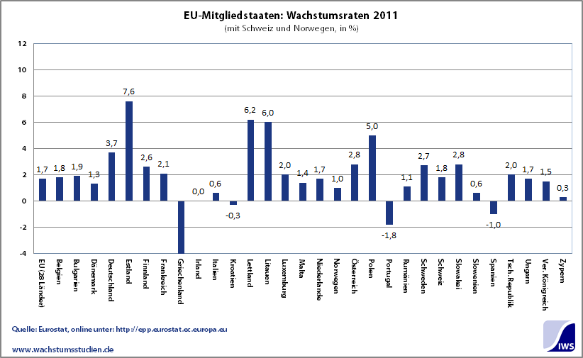 EU-MitgliedsWirtschaftswachstum 2011