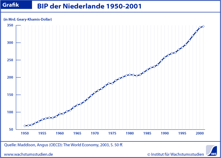BIP Niederlande