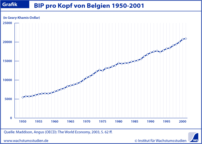 BIP pro Kopf Belgien