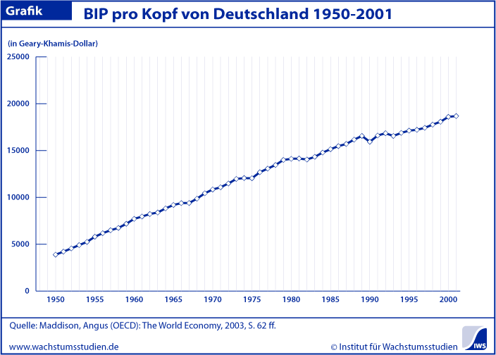 BIP pro Kopf Deutschland