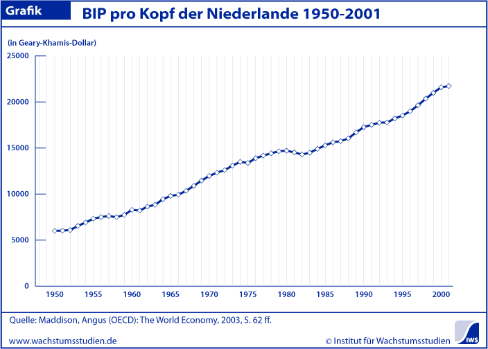 BIP pro Kopf Niederland