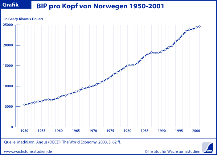 BIP pro Kopf Norwegen
