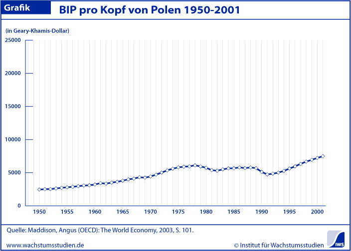 BIP pro Kopf Polen