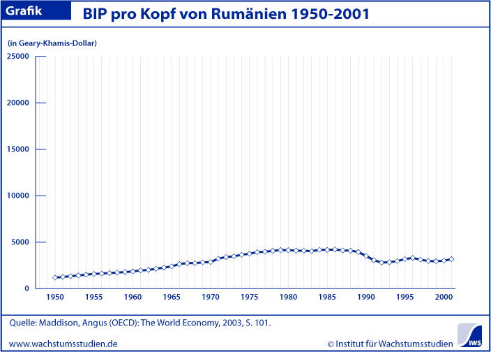 BIP pro Kopf Rumänien