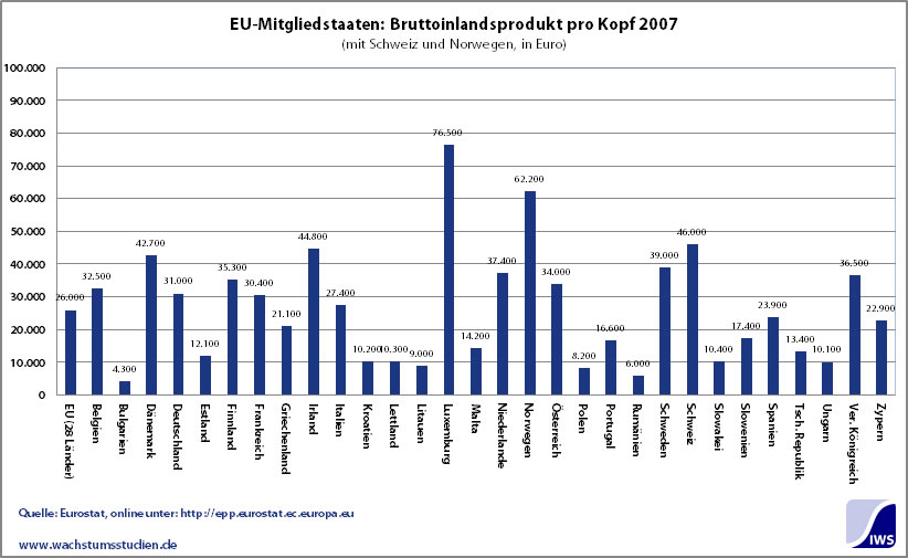 EU-Mitgliedstaaten BIP pro Kopf 2007