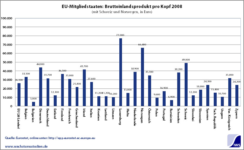 EU-Mitgliedstaaten BIP pro Kopf 2008