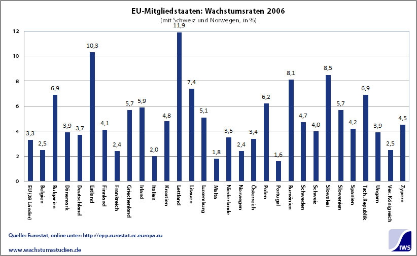 EU-Mitgliedstaaten Wachstum 2006