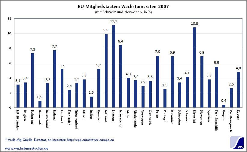 EU-Mitgliedstaaten Wachstumsraten 2007
